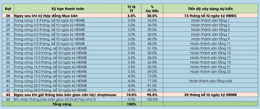 PHƯƠNG THỨC THANH TOÁN CĂN HỘ 9X AN SƯƠNG HƯNG THỊNH 2023