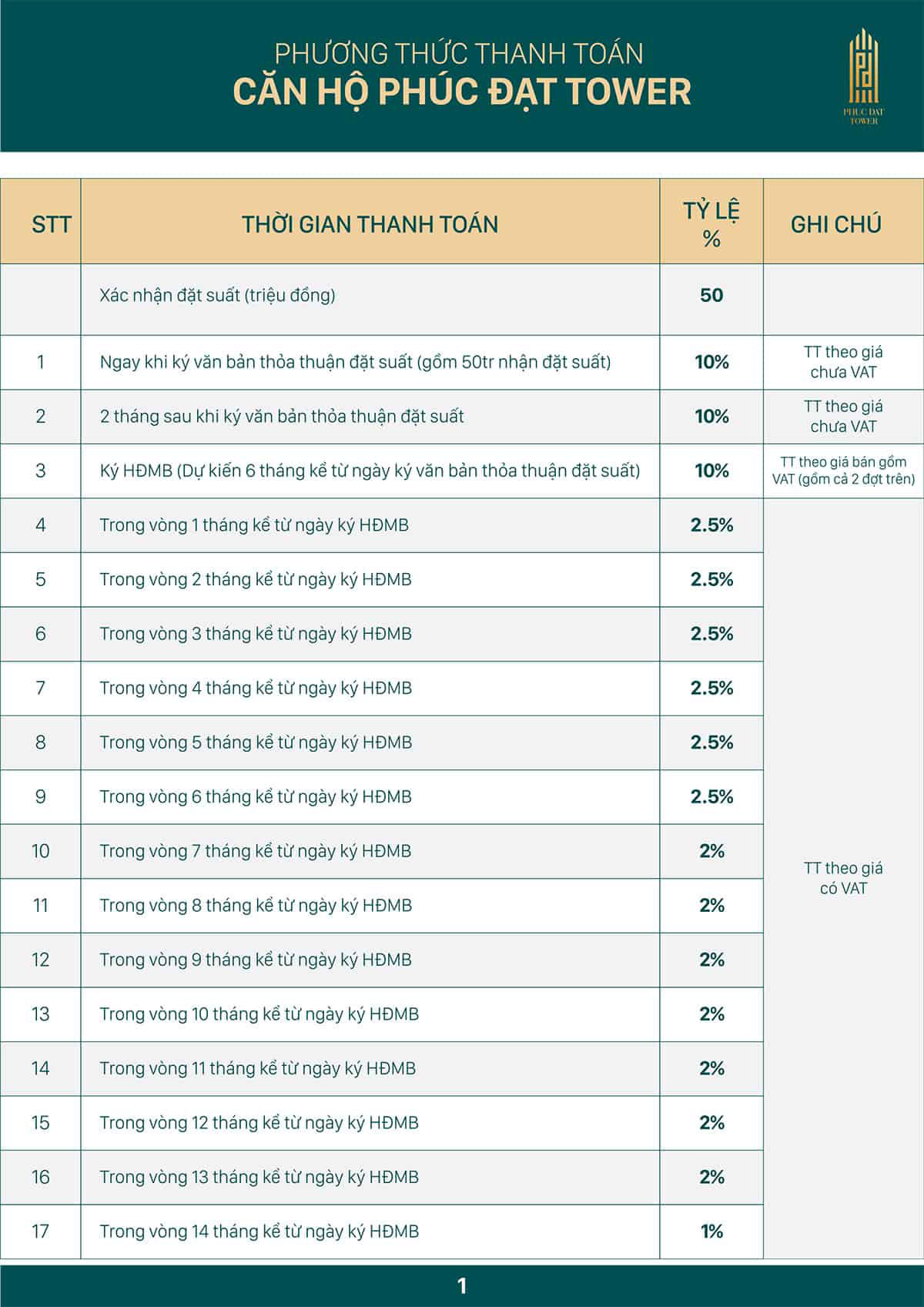 Bảng giá mua bán và cho thuê dự án Phúc Đạt Tower sau khi bàn giao