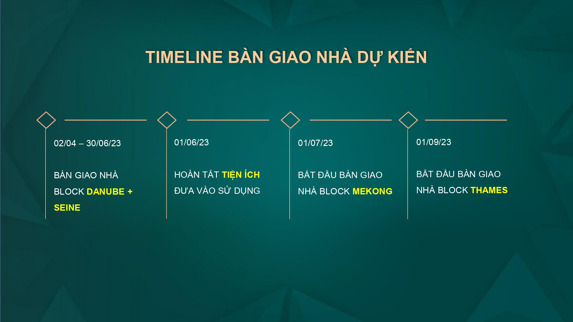 Lộ trình Chính Sách Bán Hàng West Gate Bình Chánh do Gemma land cập nhật tháng 04.2023