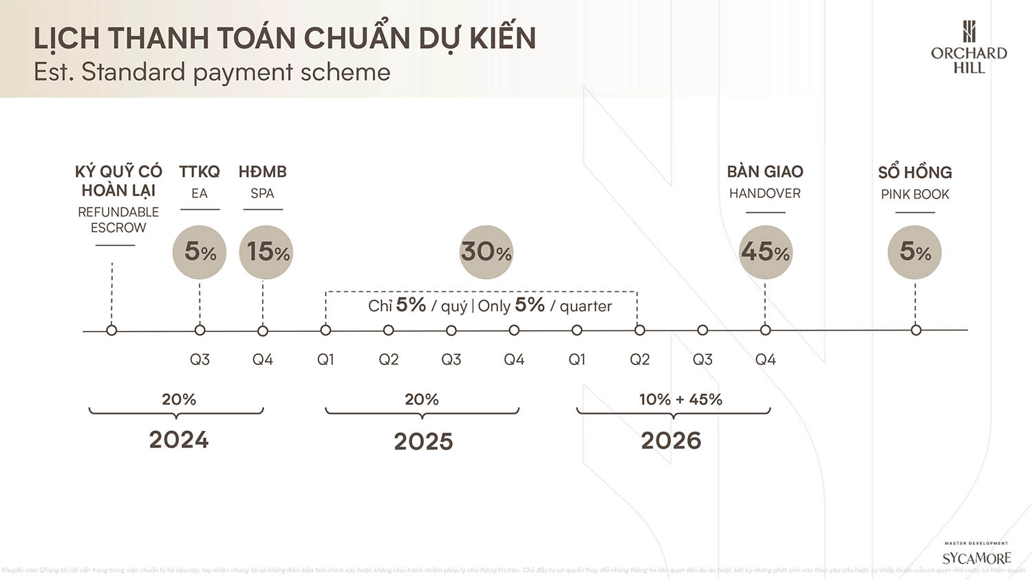 Lịch thanh toán chuẩn của Orchard Hill