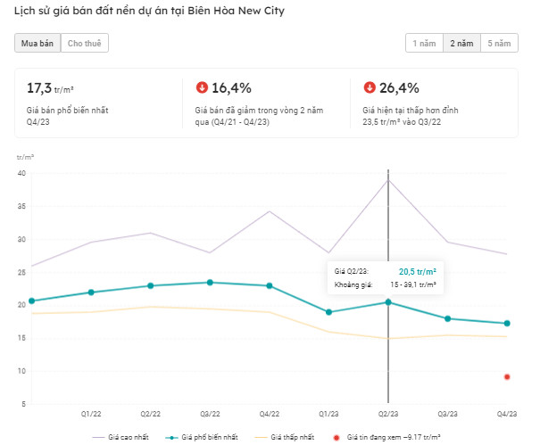 Lịch sử giá bán 5 năm qua đất nền dự án tại Biên Hòa New City (2018 -2023)